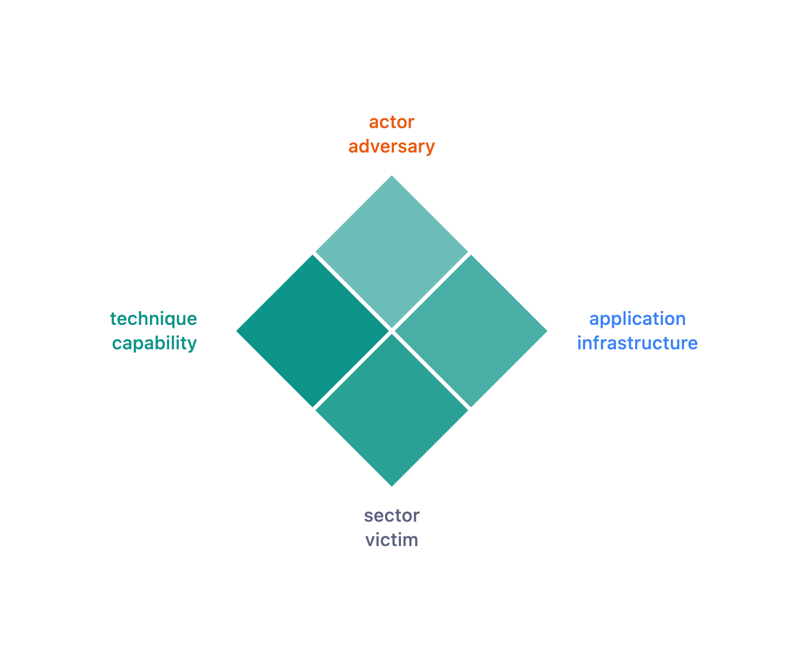 The Diamond Model on MITRE Explorer Plus: actor and adversary on top, application and infrastructure on the right, sector and victim below, technique and capability on the left