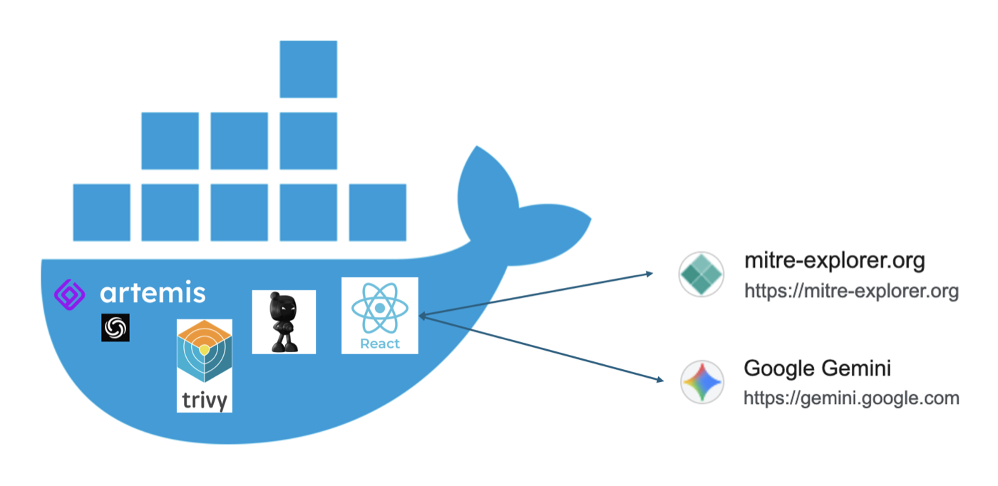 Safety Routes architecture: scanners including Artemis and Trivy plus a React app in a Docker container, connected to mitre-explorer.org and Google Gemini